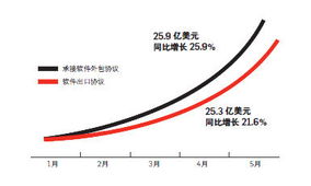 軟件外包業(yè)的局點(diǎn) 機(jī)遇、挑戰(zhàn)與未來路徑